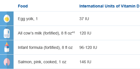 Food Sources of Vitamin D