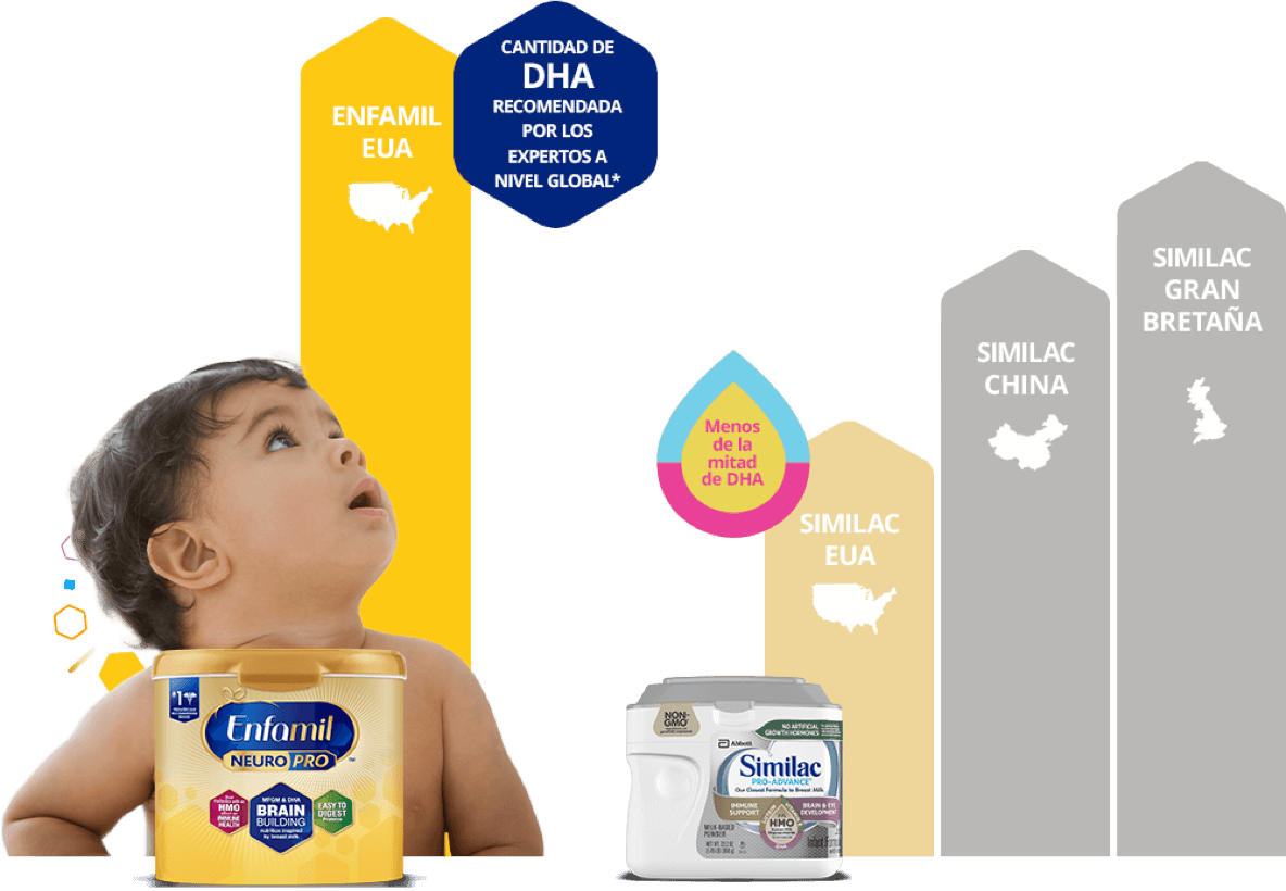 ¿No debería tu bebé obtener la cantidad de DHA por los