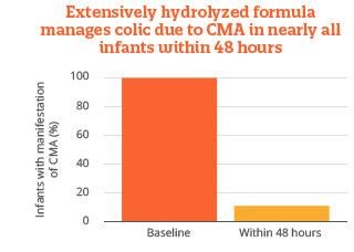 Extensively hydrolyzed formula manages colic due to CMA in nearly all infants within 48 hours Extensively hydrolyzed formula manages colic due to CMA in nearly all infants within 48 hours