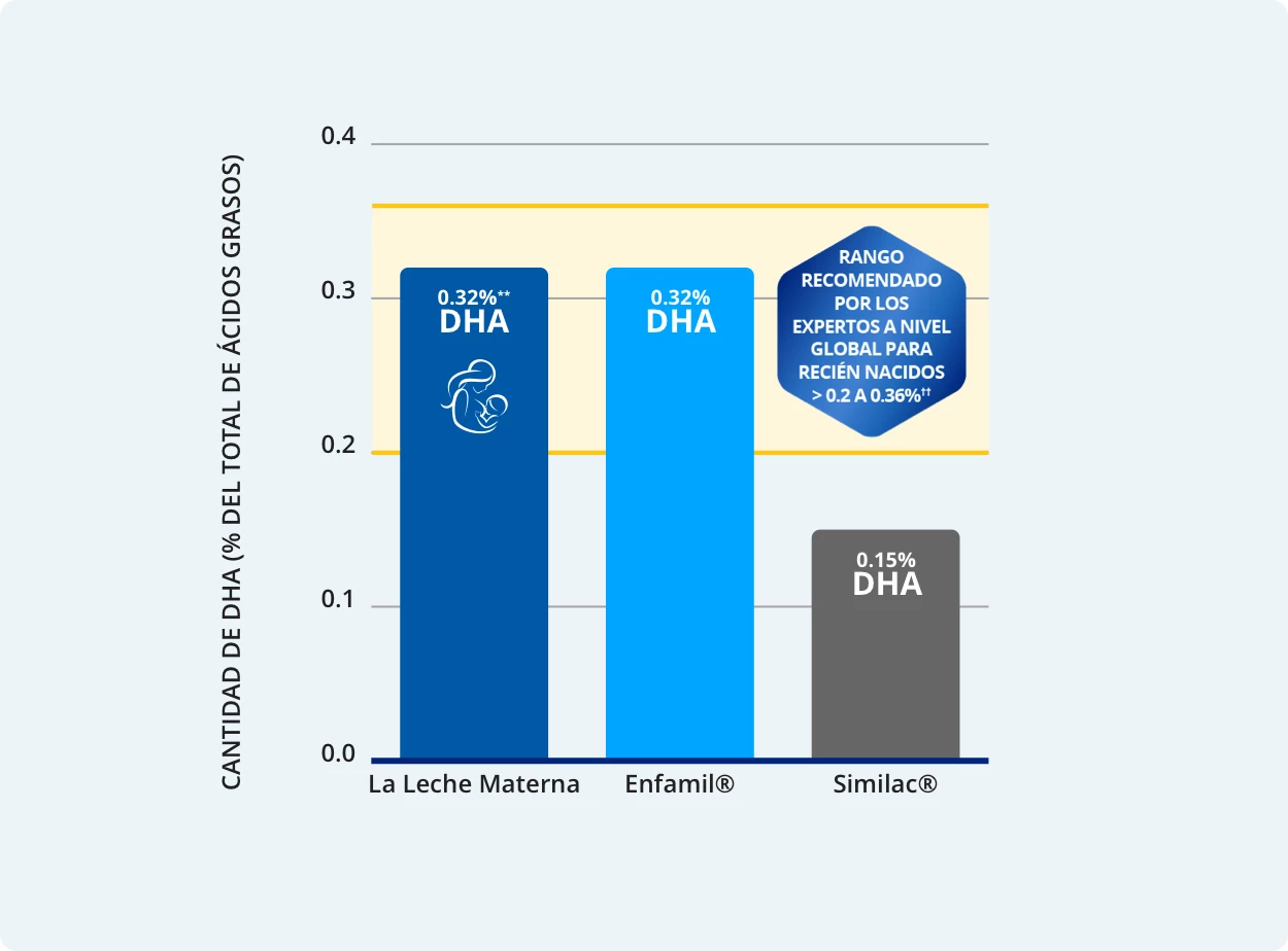 Porcentaje Total de DHA – Leche Materna 32%, Enfamil 32%, Similac 15%